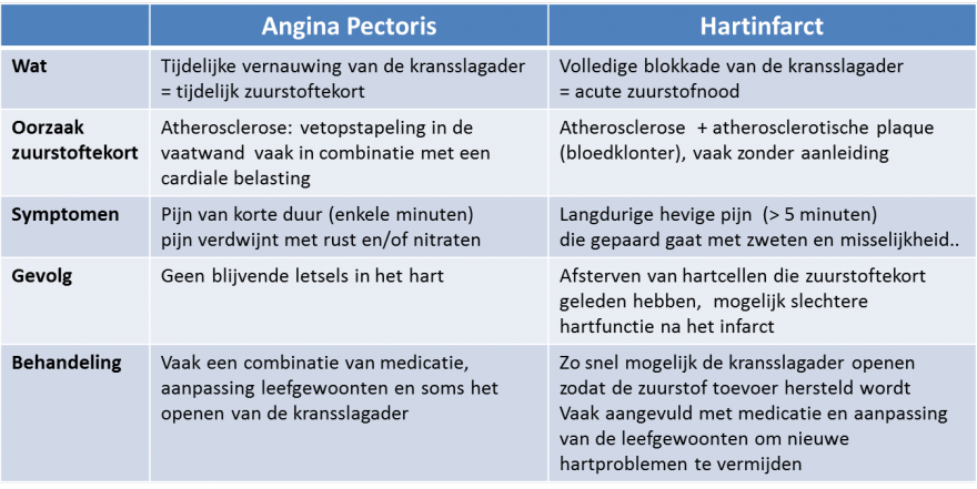 verschil tussen hartinfarct en Agina Pectoris