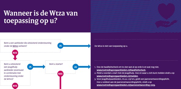 WTZA - Wet toetreding Zorgaanbieders
